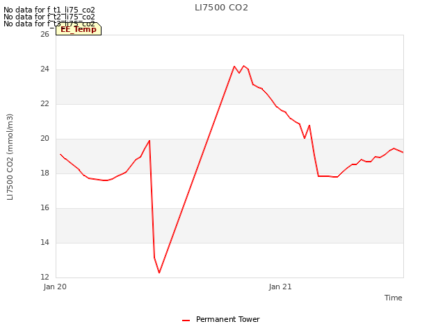 plot of LI7500 CO2