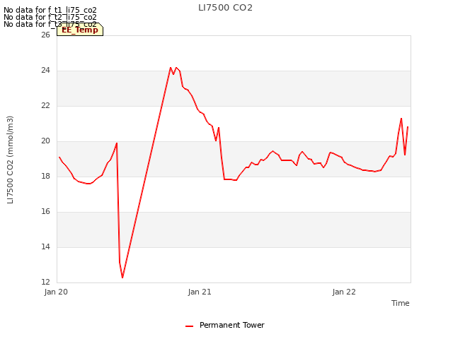 plot of LI7500 CO2