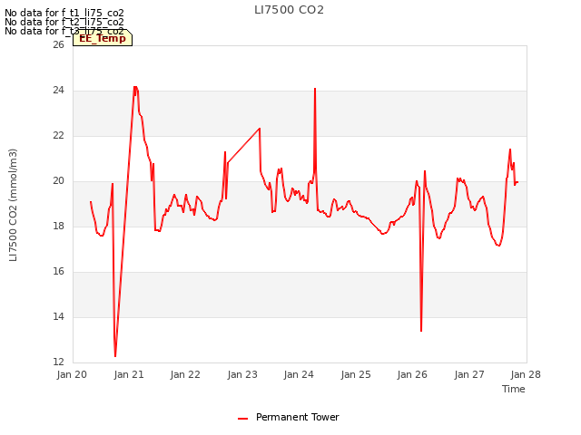 plot of LI7500 CO2