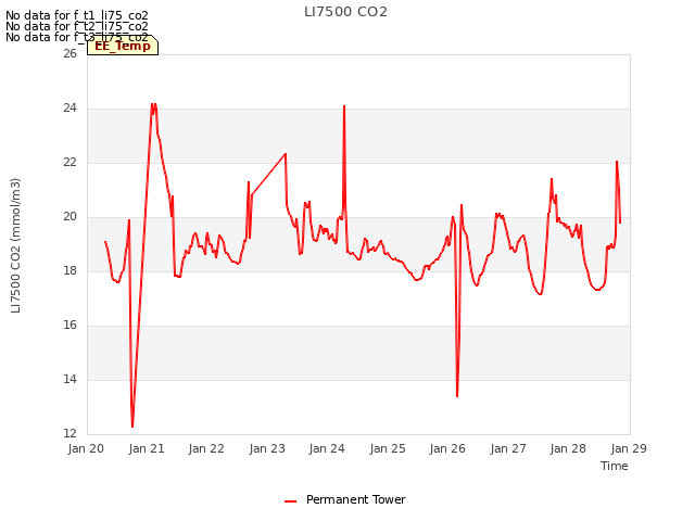 plot of LI7500 CO2