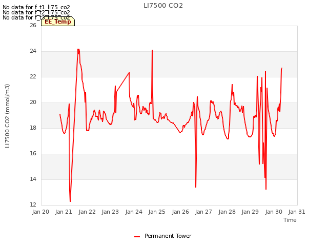 plot of LI7500 CO2