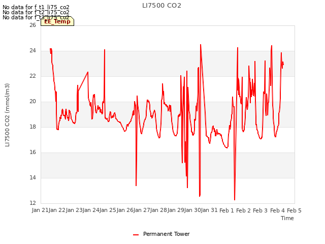 plot of LI7500 CO2