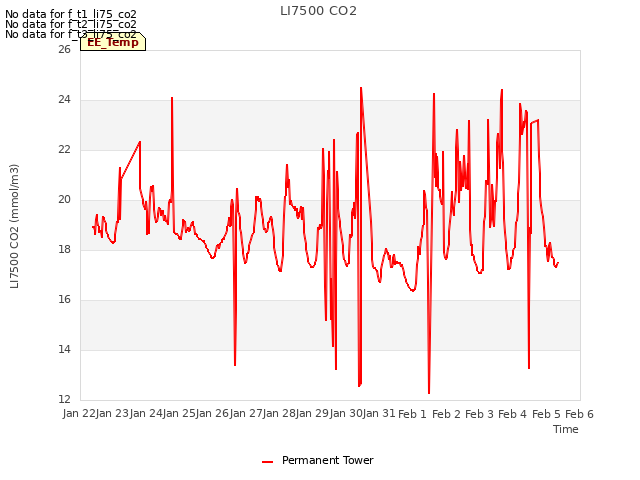 plot of LI7500 CO2