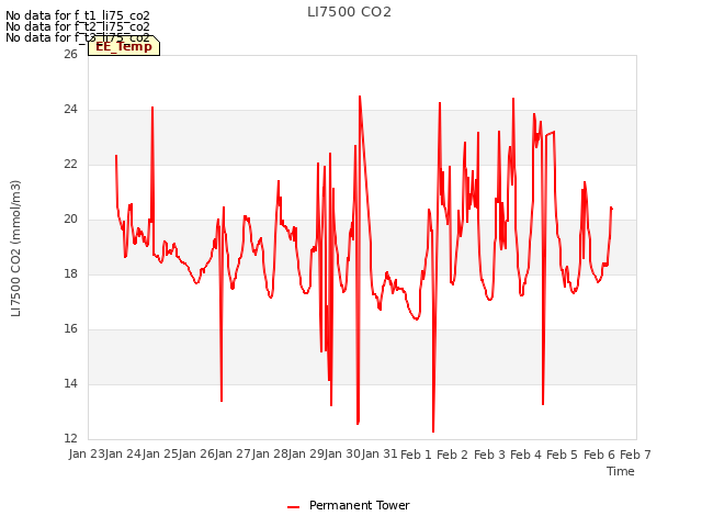 plot of LI7500 CO2