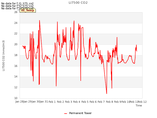 plot of LI7500 CO2