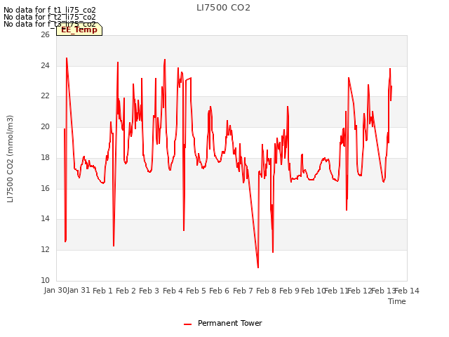 plot of LI7500 CO2