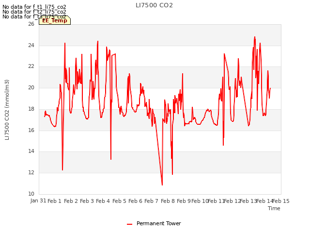 plot of LI7500 CO2