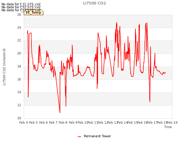 plot of LI7500 CO2