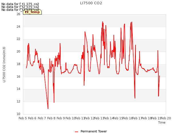 plot of LI7500 CO2