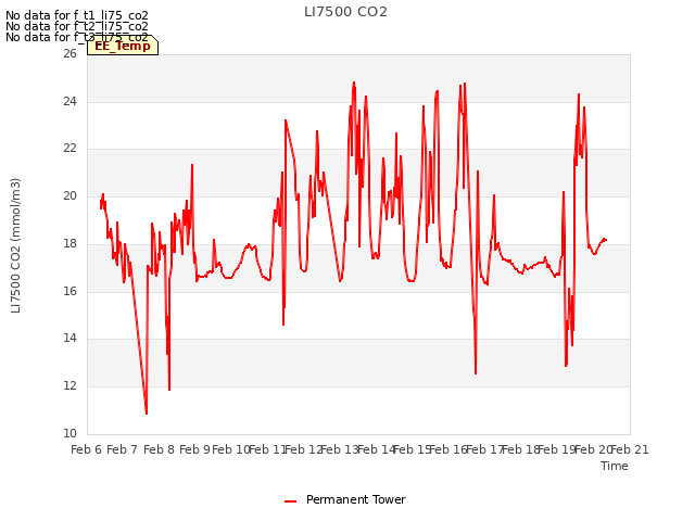 plot of LI7500 CO2