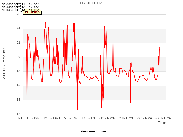 plot of LI7500 CO2