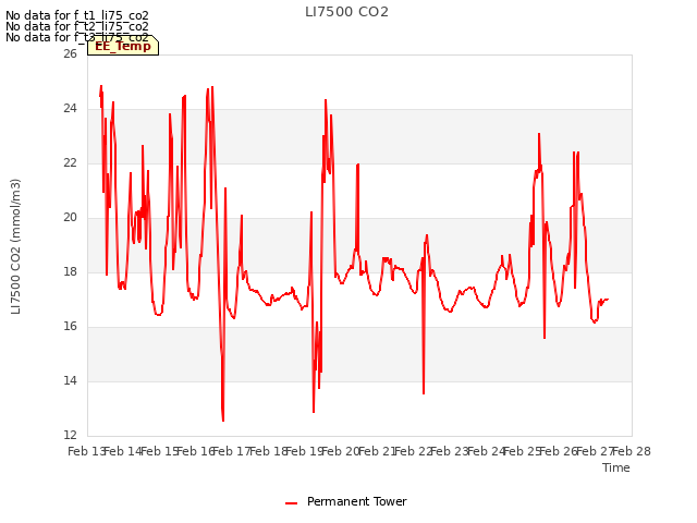 plot of LI7500 CO2