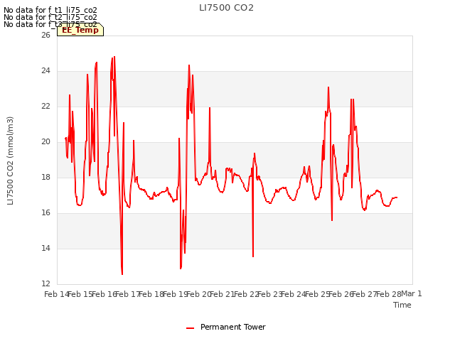 plot of LI7500 CO2
