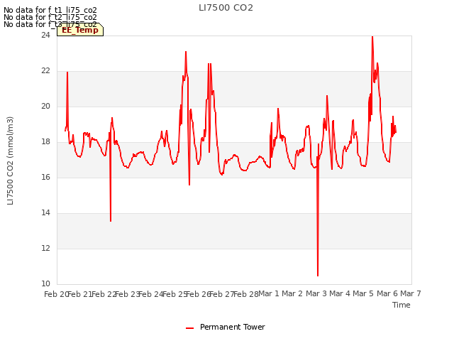 plot of LI7500 CO2