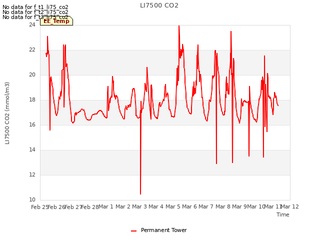 plot of LI7500 CO2