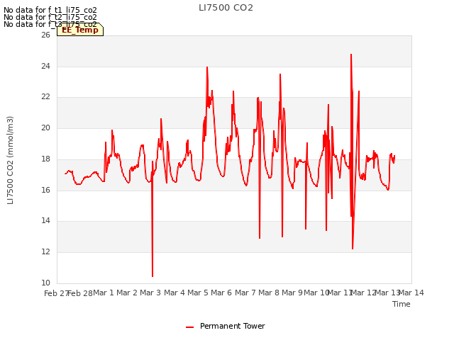 plot of LI7500 CO2