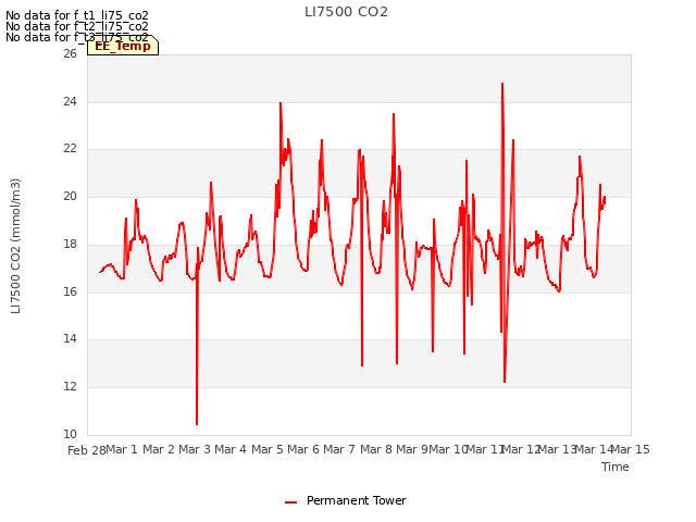 plot of LI7500 CO2