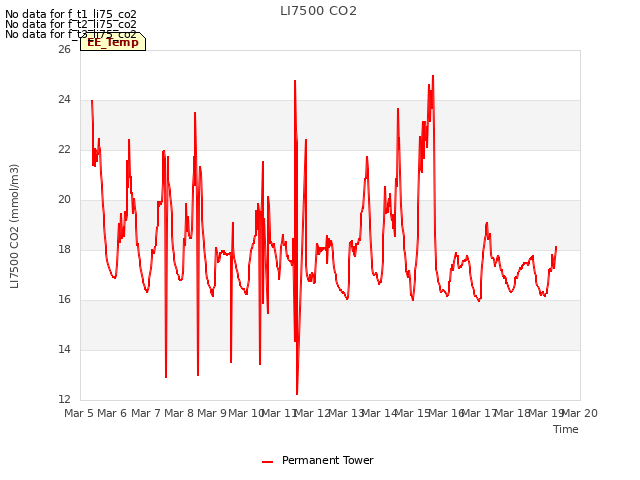 plot of LI7500 CO2