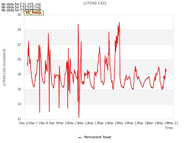 plot of LI7500 CO2