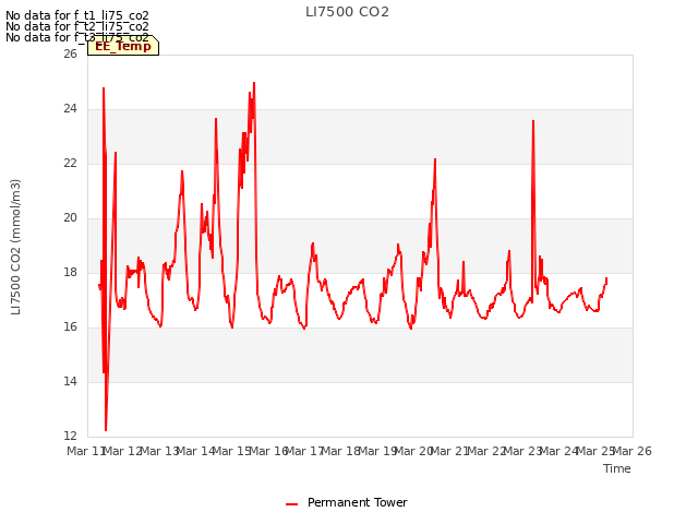 plot of LI7500 CO2