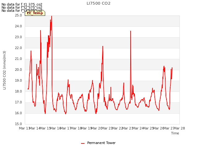 plot of LI7500 CO2