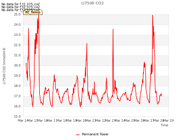 plot of LI7500 CO2