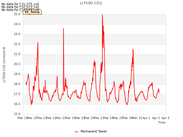 plot of LI7500 CO2