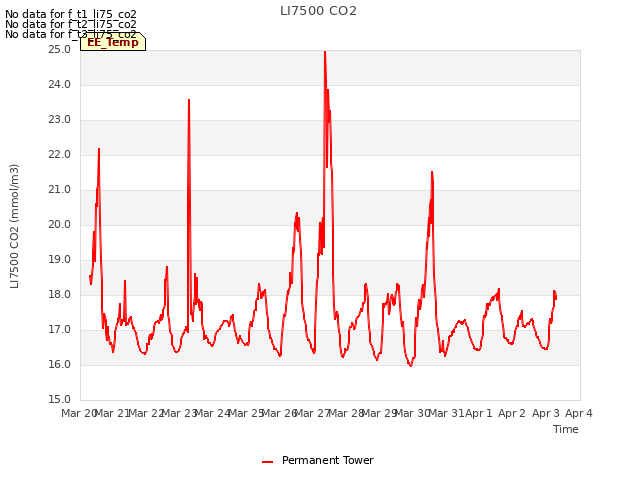 plot of LI7500 CO2