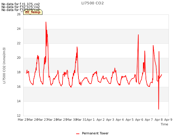 plot of LI7500 CO2