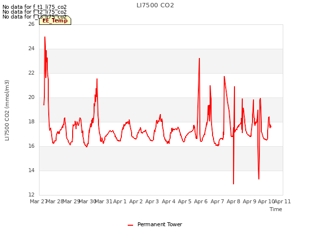 plot of LI7500 CO2