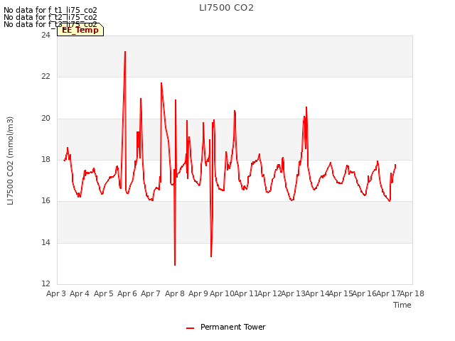 plot of LI7500 CO2