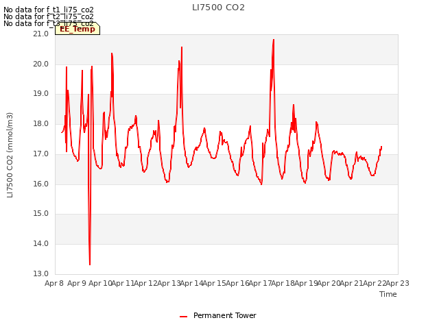 plot of LI7500 CO2