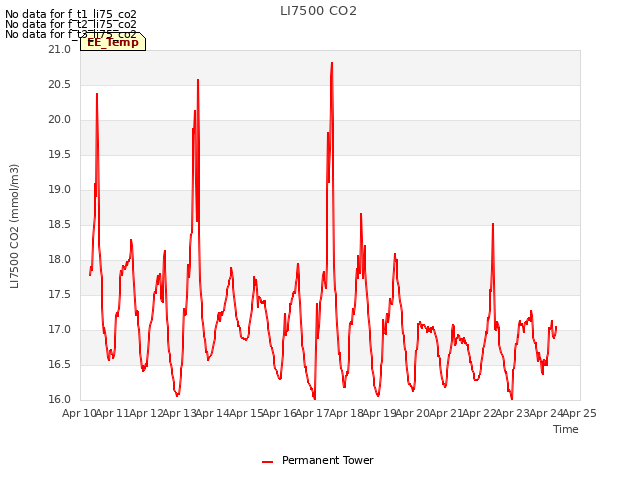 plot of LI7500 CO2