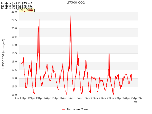 plot of LI7500 CO2