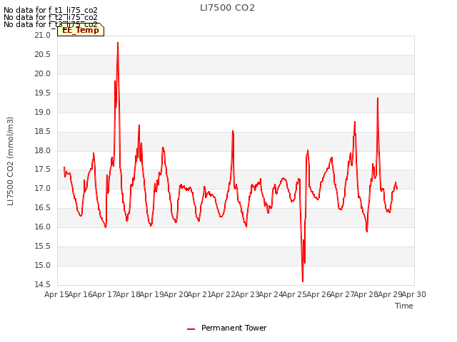 plot of LI7500 CO2