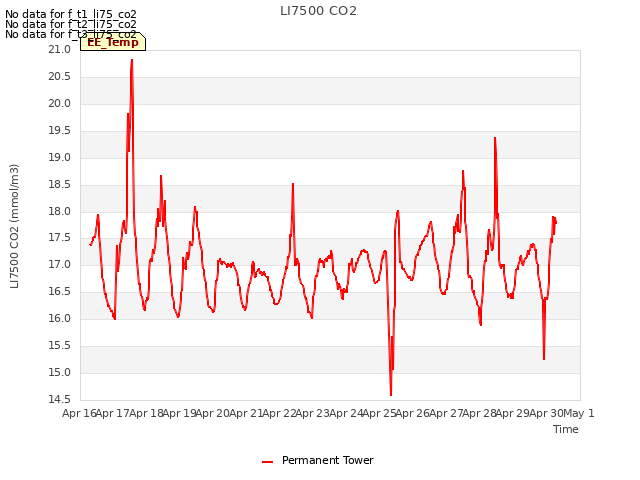 plot of LI7500 CO2