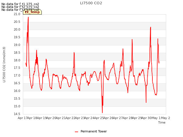 plot of LI7500 CO2