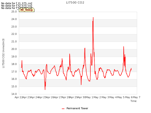 plot of LI7500 CO2