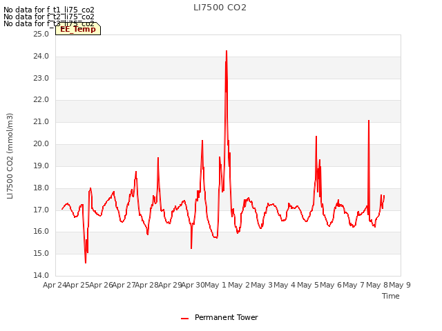 plot of LI7500 CO2