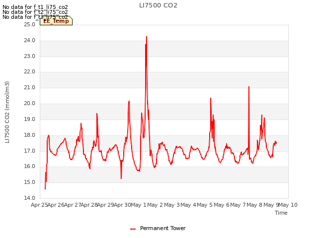 plot of LI7500 CO2