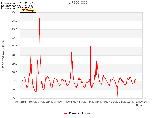 plot of LI7500 CO2