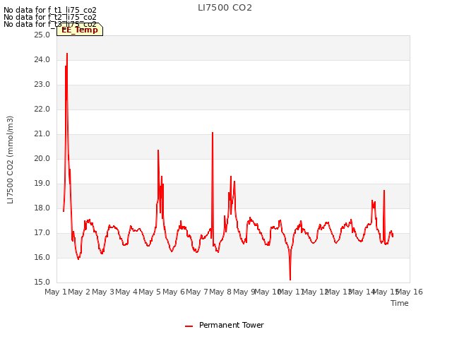 plot of LI7500 CO2