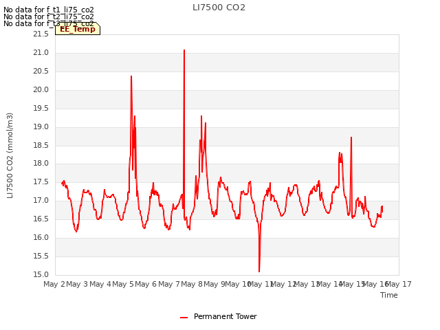 plot of LI7500 CO2