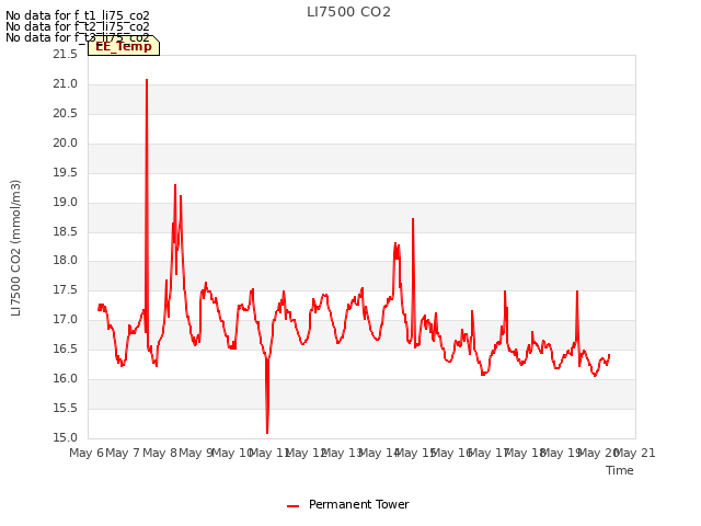 plot of LI7500 CO2