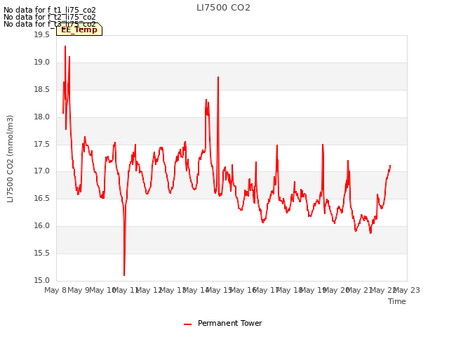 plot of LI7500 CO2