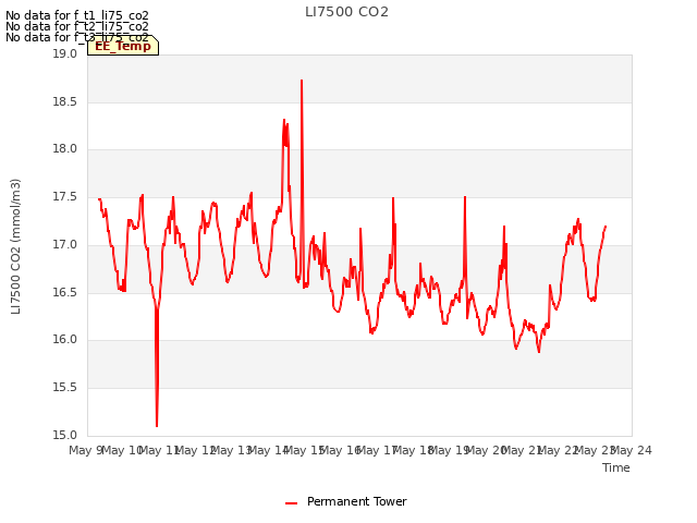 plot of LI7500 CO2