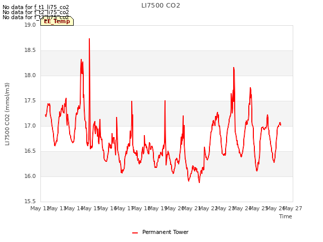 plot of LI7500 CO2