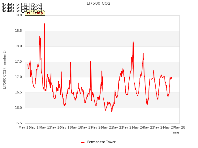 plot of LI7500 CO2