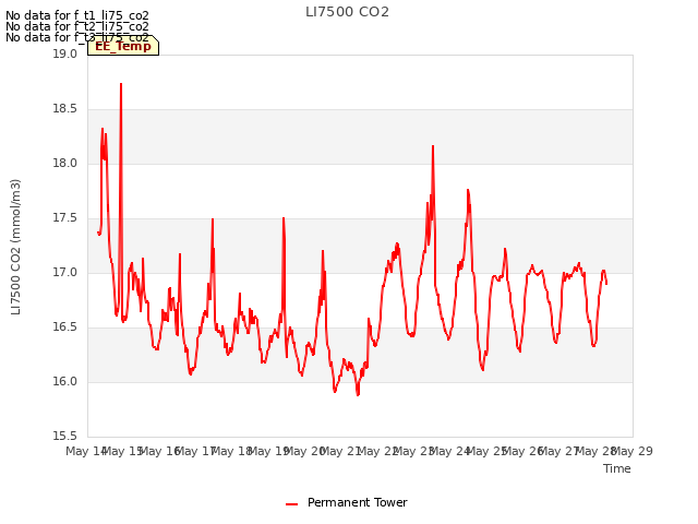 plot of LI7500 CO2