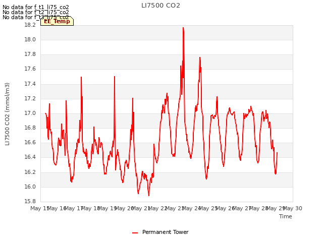 plot of LI7500 CO2